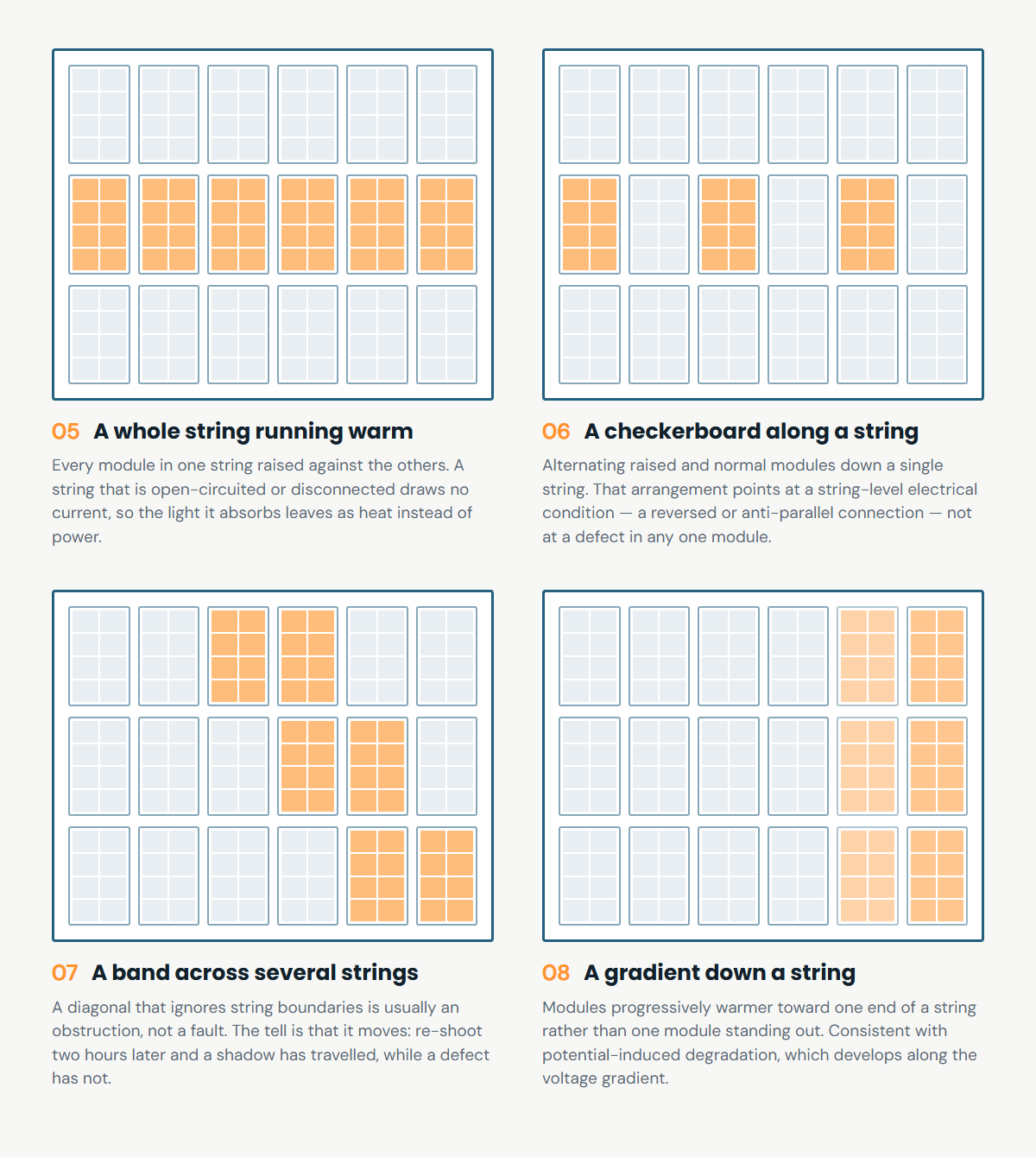 Four diagrams of a photovoltaic array of three strings: one whole string running warm, a checkerboard of alternating warm modules along one string, a diagonal warm band crossing several strings, and a gradient of increasing warmth toward one end of every string